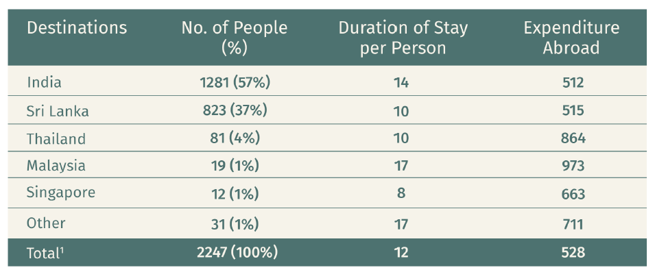 Average expenditure and duration of stay for medical purpose by destination
