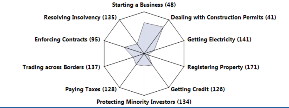 Rankings on Doing Business topics - Maldives. (Scale: Rank 189 center, Rank 1 outer edge)