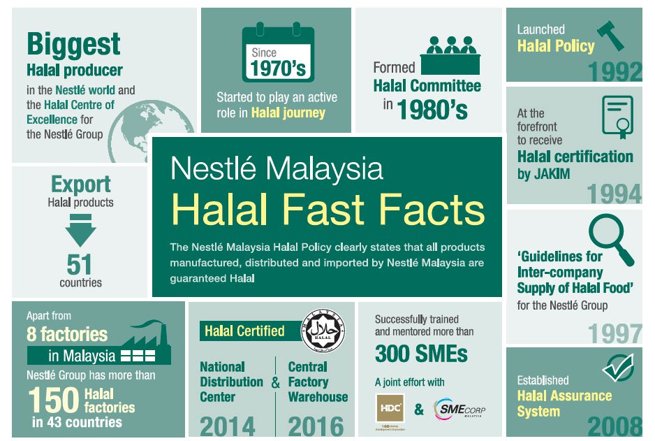 Nestlé Malaysia: Halal Fast Facts