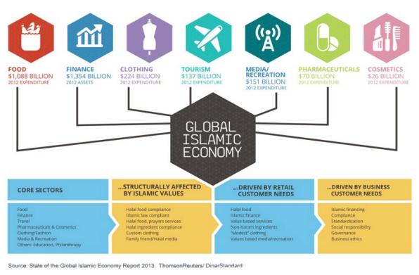 State of the Global Islamic Economy