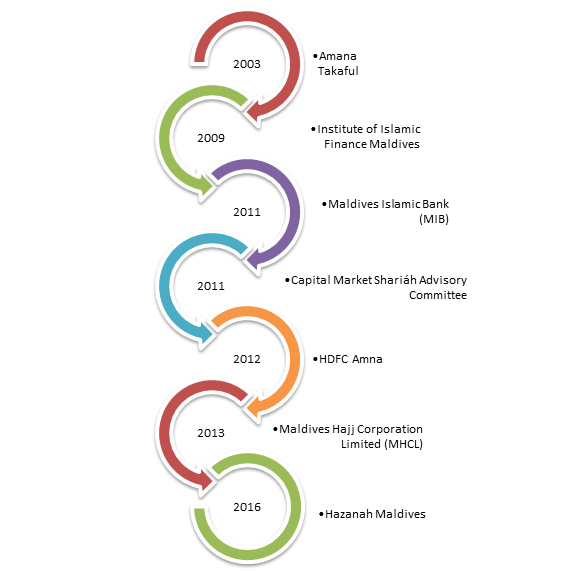 Some of the Halal institutions in the Maldives