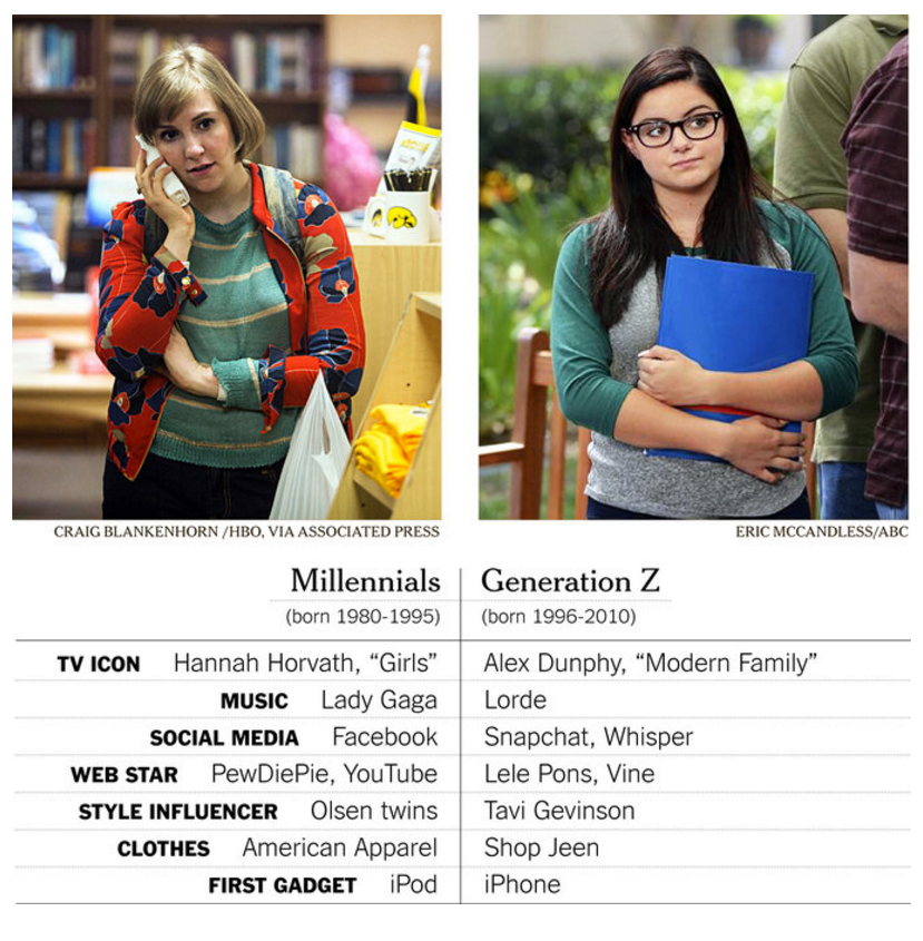 Comparison of Millennials and Gen Z