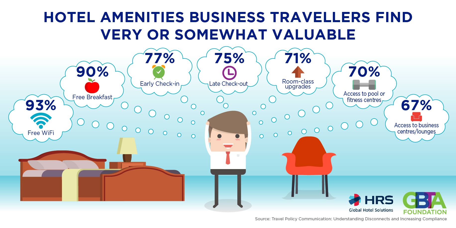 Business Traveller Perspectives on Company Travel Policies, Compliance and Valued Amenities, GBTA Report