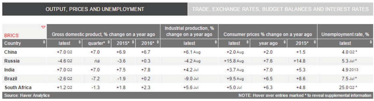 Key economic data India vs. other BRICS