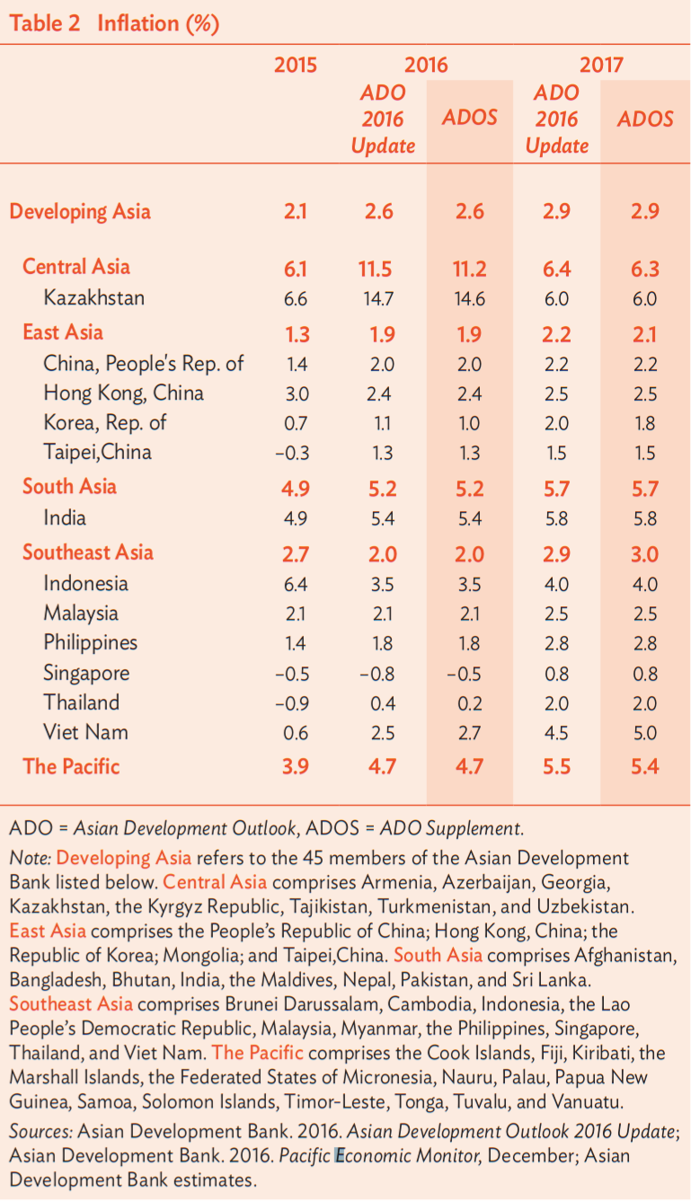 Asian Development Outlook Supplement: Asia's Economies Steady Despite Global Uncertainty