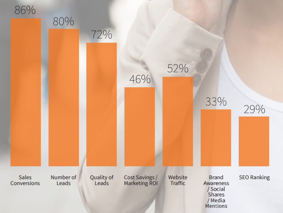 Content Marketing Performance Metrics Used by B2B Marketing Professionals Worldwide