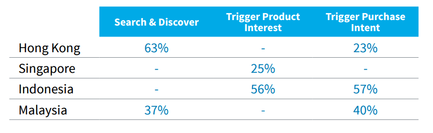 Most effective video ad types by buyer’s journey stage