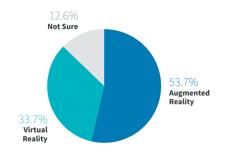 Product Developers who are more optimistic about the long-term future of augmented vs. virtual reality