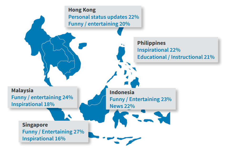 Top types of content shared on social channels by country