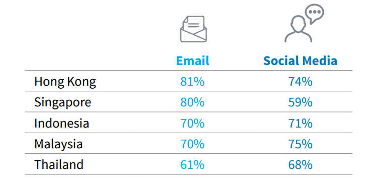 Internet users who receive personalised marketing content by channel