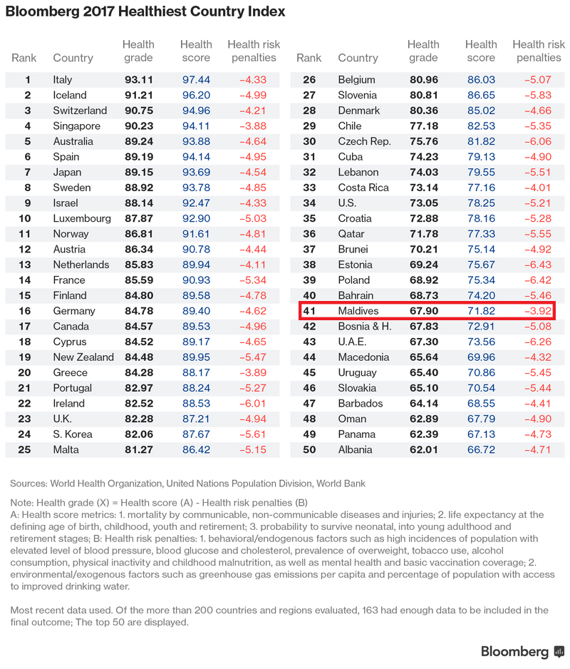 bloomberg-2017-healthiest-country-index-data