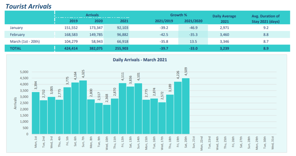 maldives tourist arrivals by country